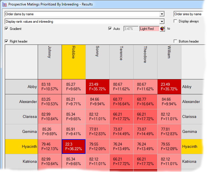 Mate Selection Matrix With Inbreeding Minimization