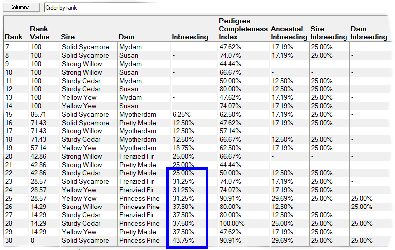 Prospective Matings Ranked By Offspring Inbreeding