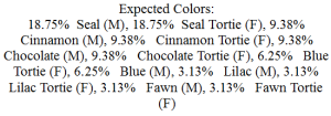 Color Prediction within Mating Certificate for Red x Seal Pt Siamese